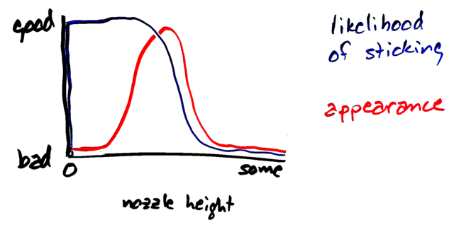 Graph speculating about 3D printer first-layer adhesion