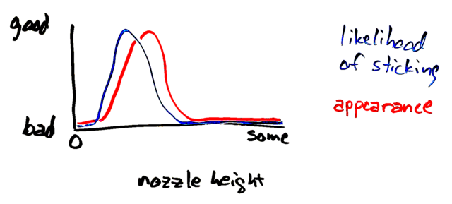 Graph speculating about 3D printer first-layer adhesion