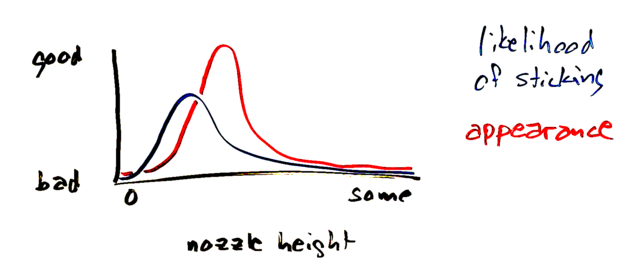 Graph speculating about 3D printer first-layer adhesion