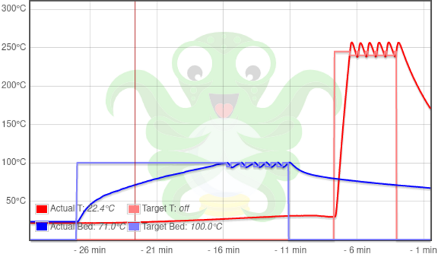 Temperatures during Voron 2.4 bed and hotend PID tuning